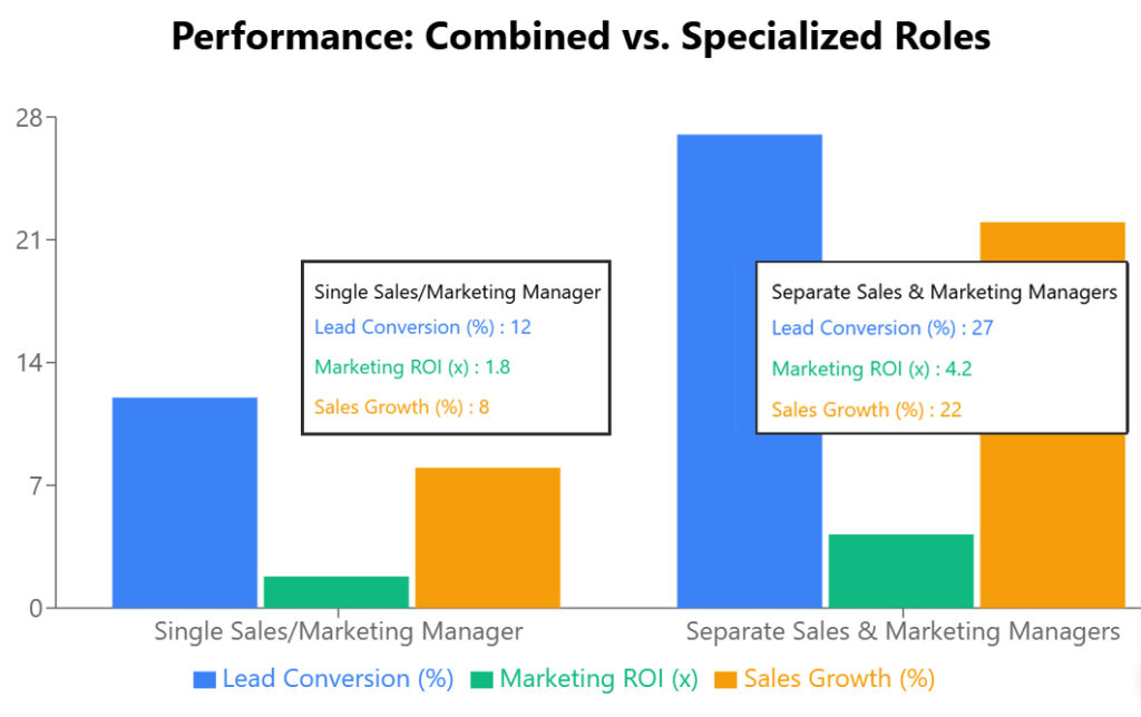 Performance on job titles